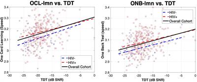 The Relationship Between Central Auditory Tests and Neurocognitive Domains in Adults Living With HIV